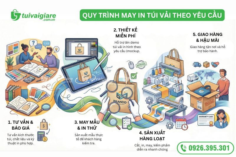quy trình đặt in túi vải theo yêu cầu