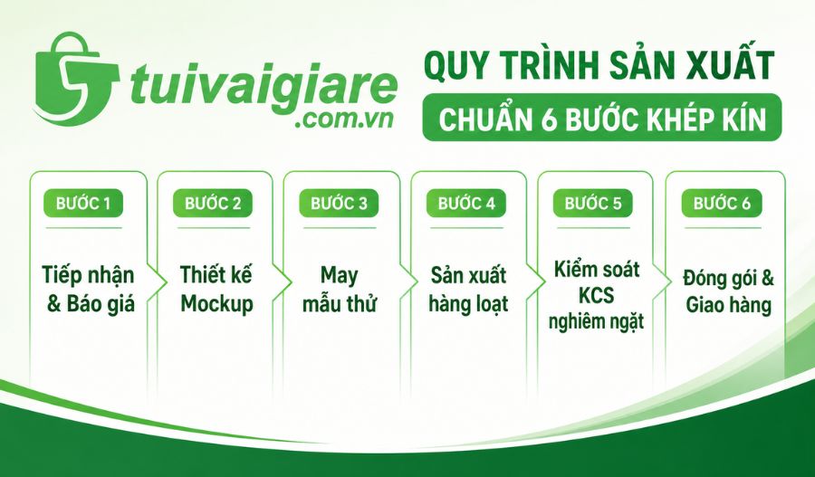 quy trình đặt hàng tại Túi vải Giá Rẻ